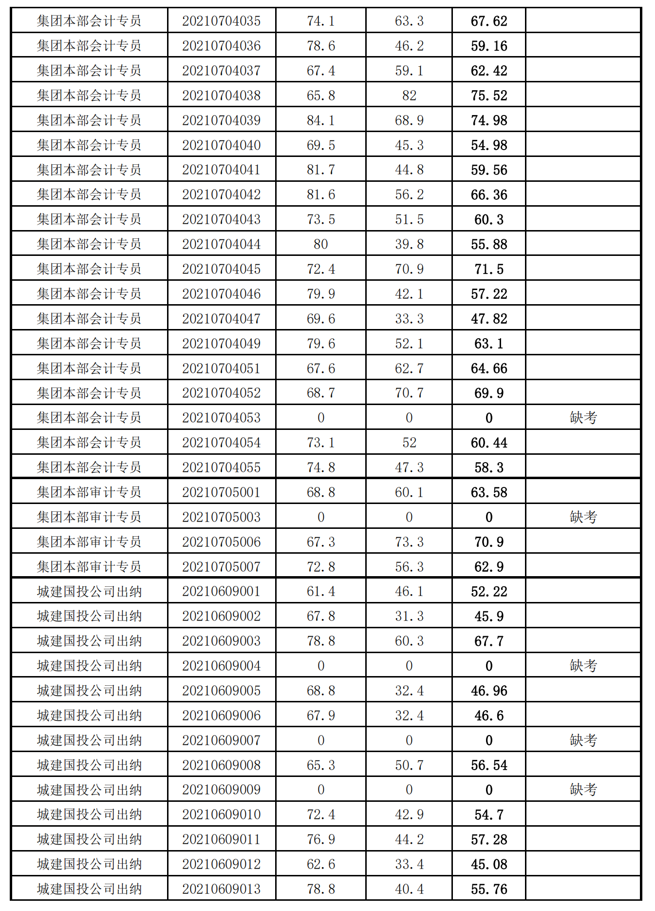 泉州城建集團2021年度公開招聘筆試成績_08.png