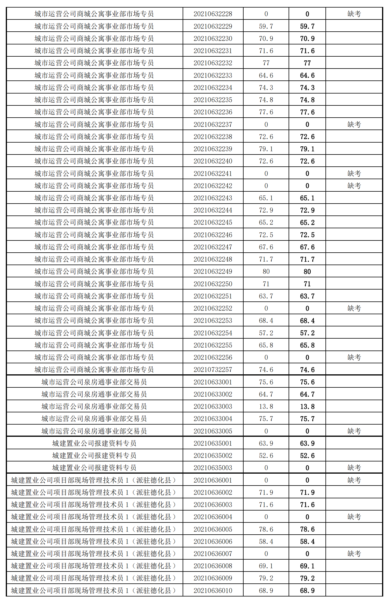 泉州城建集團2021年度公開招聘筆試成績_29.png