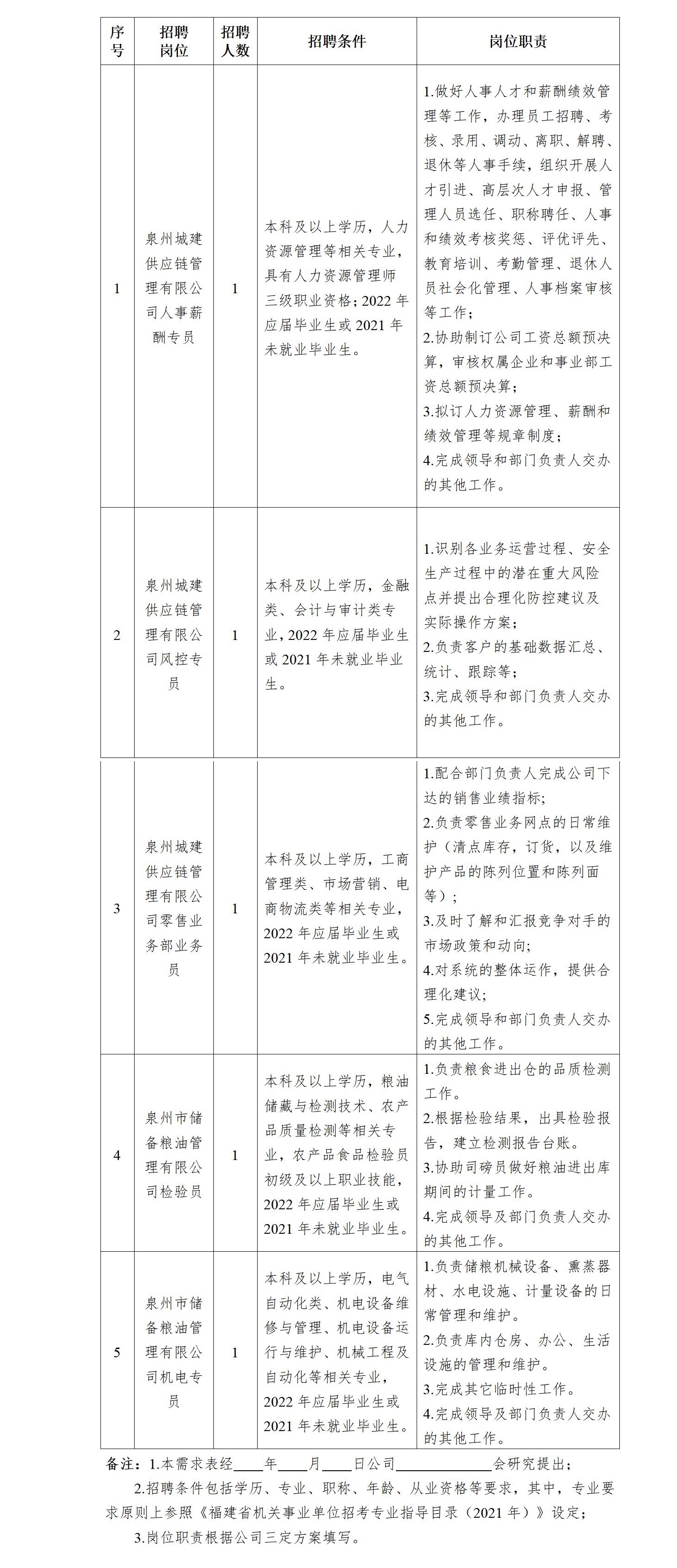 泉州城建供應鏈管理有限公司2021-2022校園招聘崗位表_01.jpg