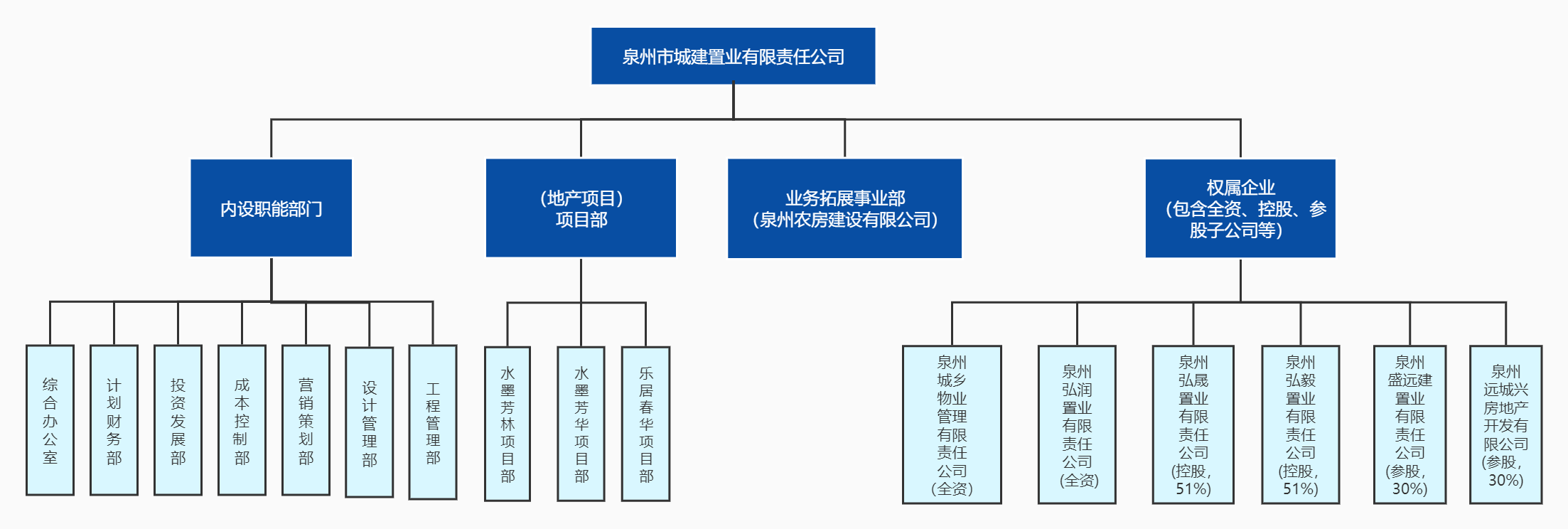 泉州市城建置業有限責任公司組織架構圖.png